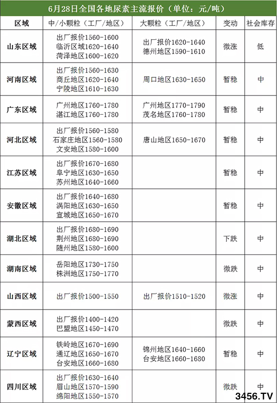 端午過后尿素價格怎么樣?2020-6-29尿素價格行情報價 端午過后尿素價格怎么樣?2020-6-29尿素價格行情報價